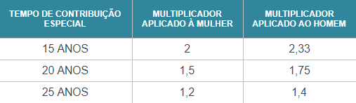 aposentadoria especial tabela